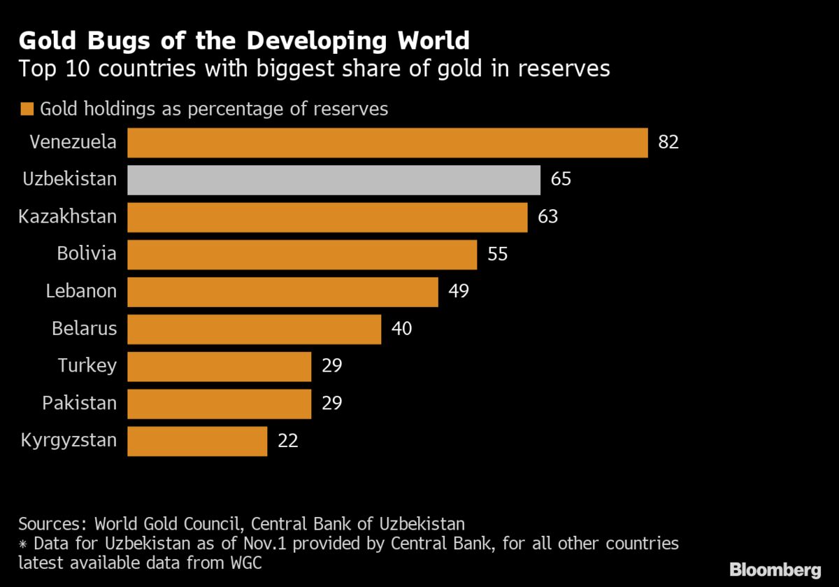 One of World's Top Gold-Buying Central Banks Is Far From Sated - Bloomberg