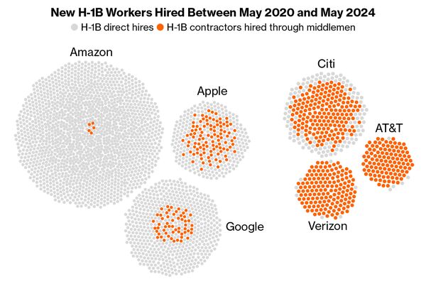 H-1B Middlemen Bring Cheap Labor to Citi, Capital One