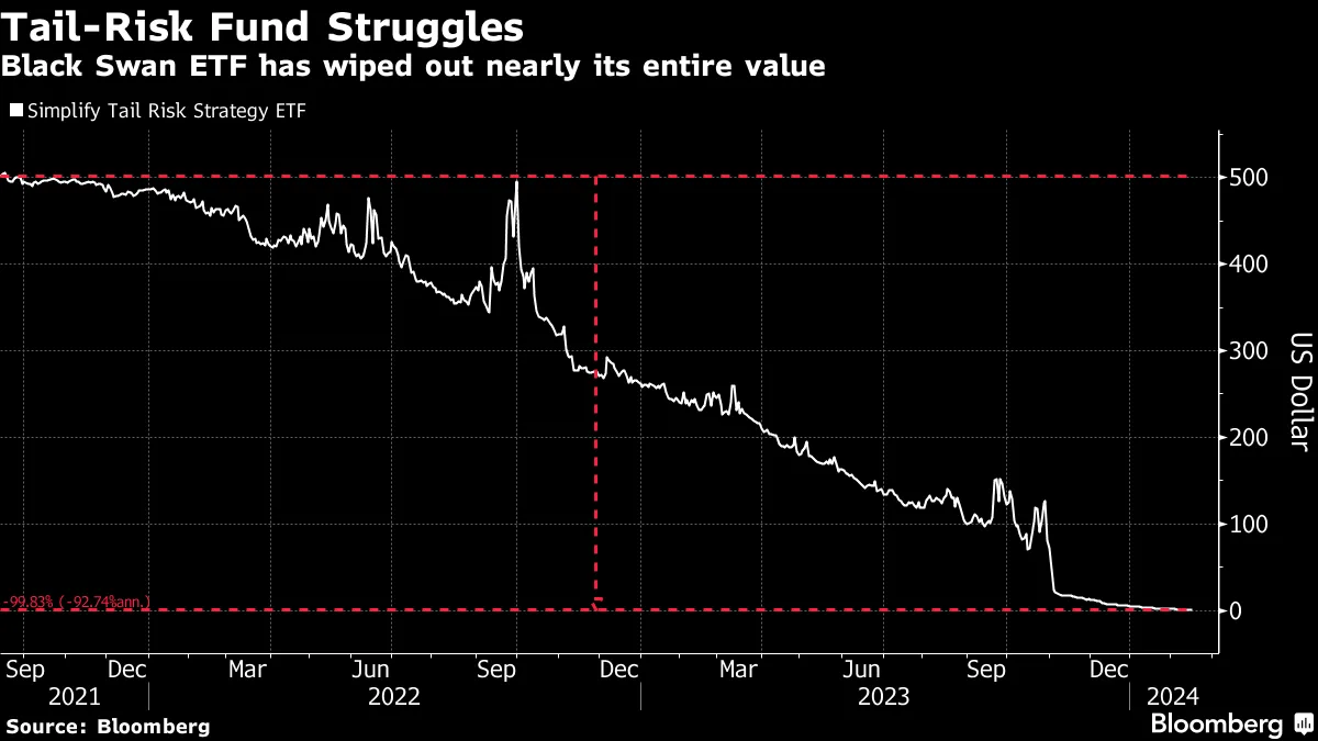 Black-Swan ETFs (CYA, TAIL) See Losses as US Economy, Markets Prove  Resilient - Bloomberg