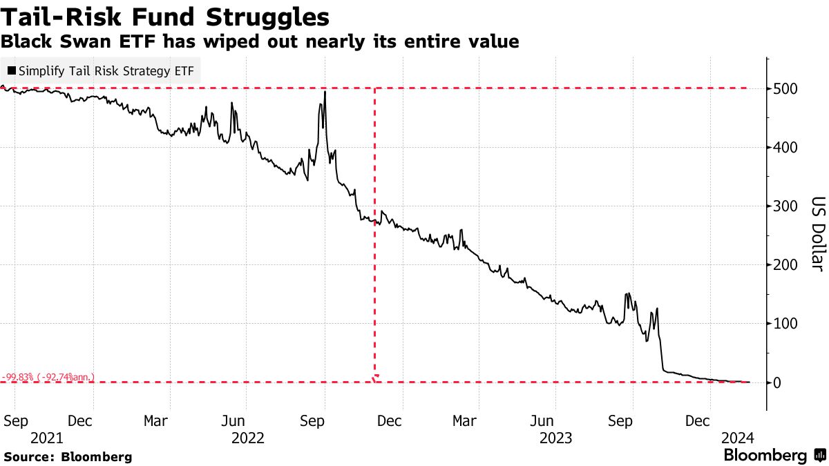 Black-Swan ETFs (CYA, TAIL) See Losses as US Economy, Markets Prove  Resilient - Bloomberg