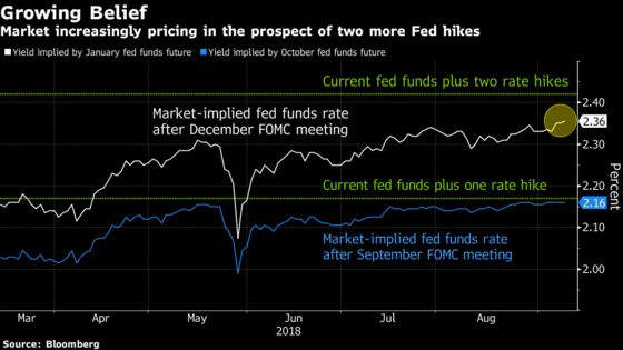 Markets See Highest Chance Yet of Two More Fed Hikes in 2018