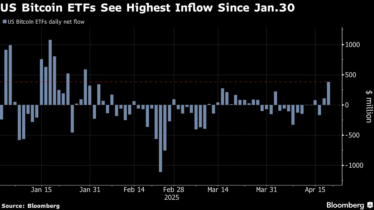 Bitcoin Price (BTC) Rallies 20% During Market Turmoil to Diverge From Tech  - Bloomberg