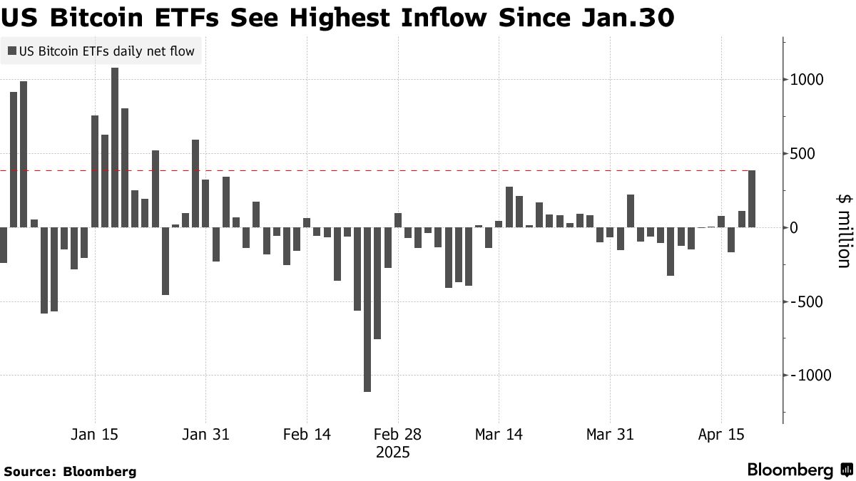 Bitcoin Price (BTC) Rallies 20% During Market Turmoil to Diverge From Tech  - Bloomberg