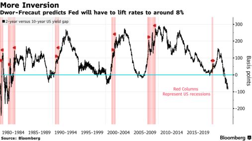 More Inversion | Dwor-Frecaut predicts Fed will have to lift rates to around 8%
