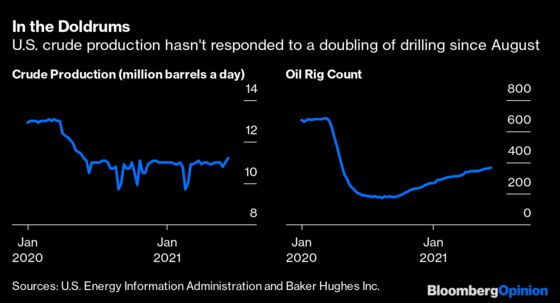 Big Oil’s New Problem Isn’t Lack of Demand, It’s Lack of Supply