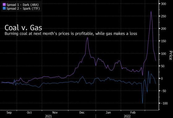 Europe Ramps Up Coal Burning With Natural Gas Out of Favor
