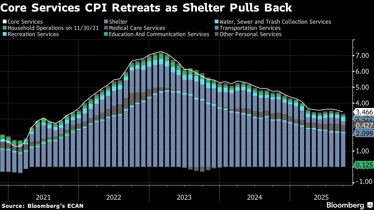 S&P 500 Hits Record After Soft CPI, Led by Tech Mega-Cap Gains