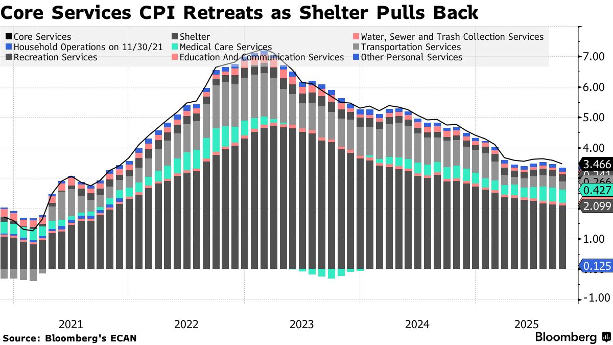 S&P 500 Hits Record as Soft CPI Boosts Rate-Cut Hopes; Intel Earnings Surge  - Bloomberg