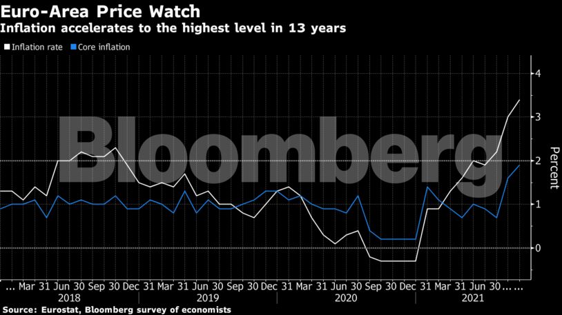 Inflation accelerates to the highest level in 13 years
