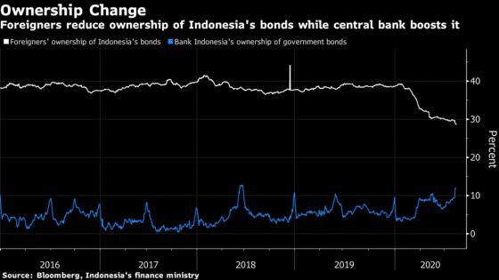 Asia’s Worst Currency Is Diverging From the Local Bond Market