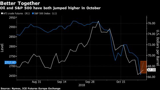 Oil Climbs as Equities Recover, OPEC Signals Output Cuts