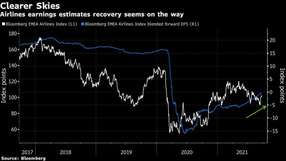 Beaten-Down Airline Stocks Celebrate Easing of Travel Rules