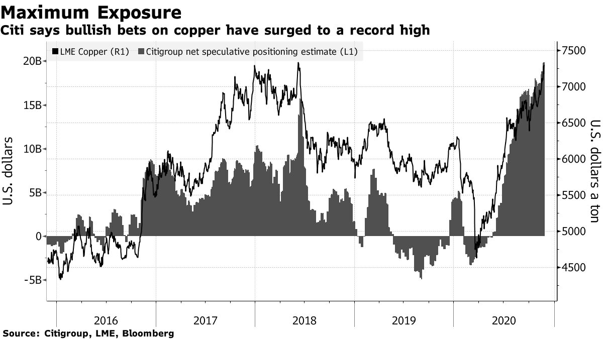 Citi says bullish bets on copper have surged to a record high