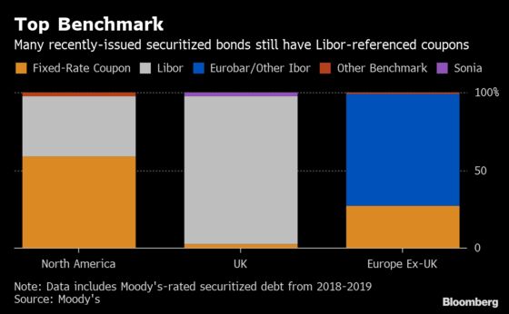 Libor Phase-Out Still Leaves New Deals at Risk, Moody's Says