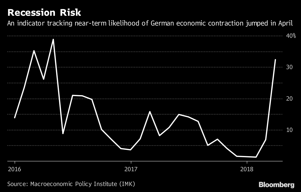 At Least One German Recession Indicator Is Now Flashing Orange - Bloomberg