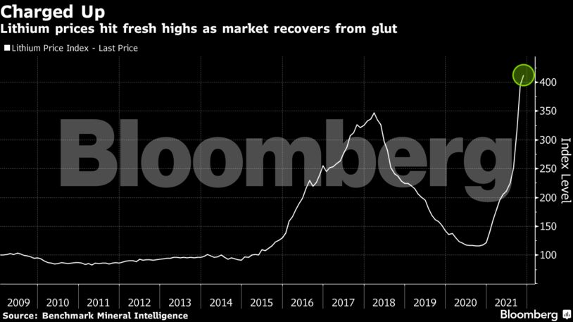 Lithium prices hit fresh highs as market recovers from glut