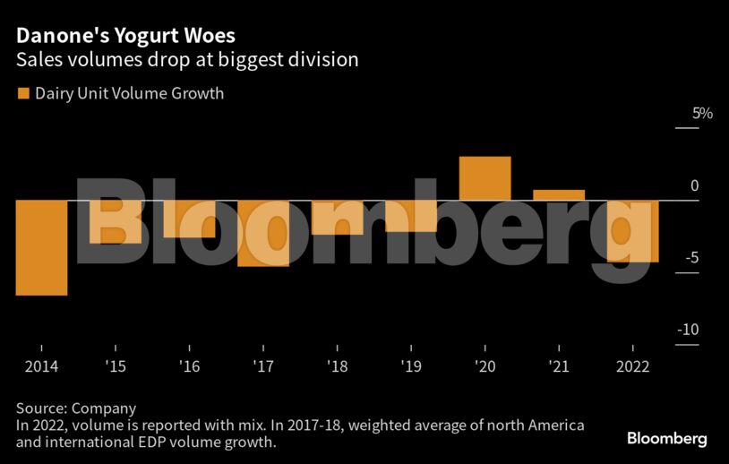 Danone's Yogurt Woes | Sales volumes drop at biggest division