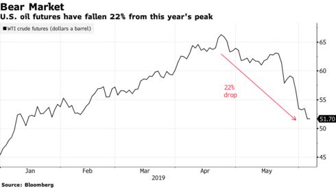 U.S. oil futures have fallen 22% from this year's peak