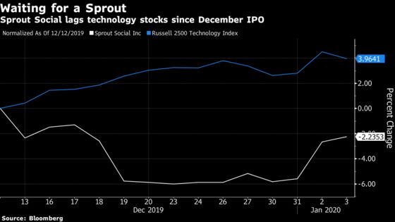 Final Tech IPO of 2019 May Get Boost From Wall Street Research