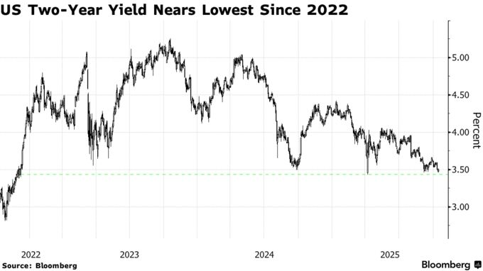 US Two-Year Yield Nears Lowest Since 2022