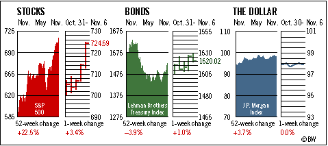 Investment Figures of the Week