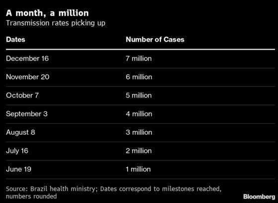 Brazil Hits 7 Million Cases With Infections Picking Up Speed