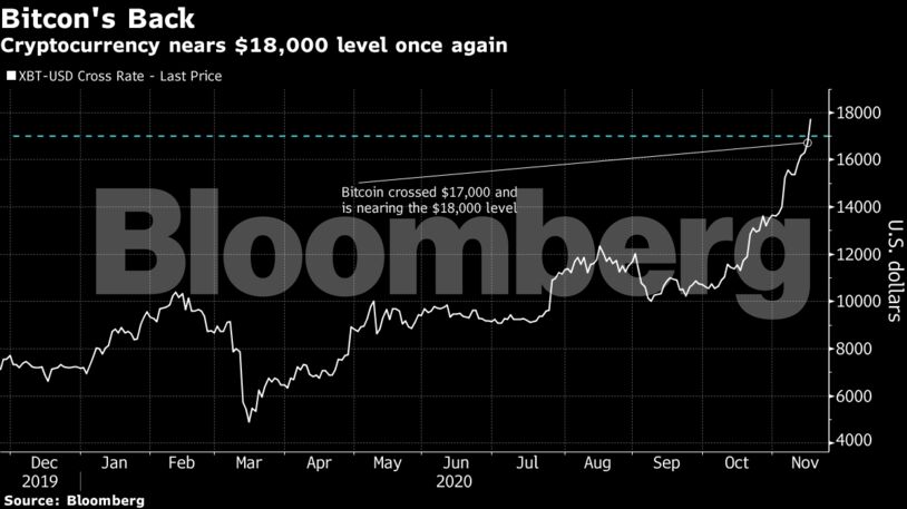 Cryptocurrency nears $18,000 level once again