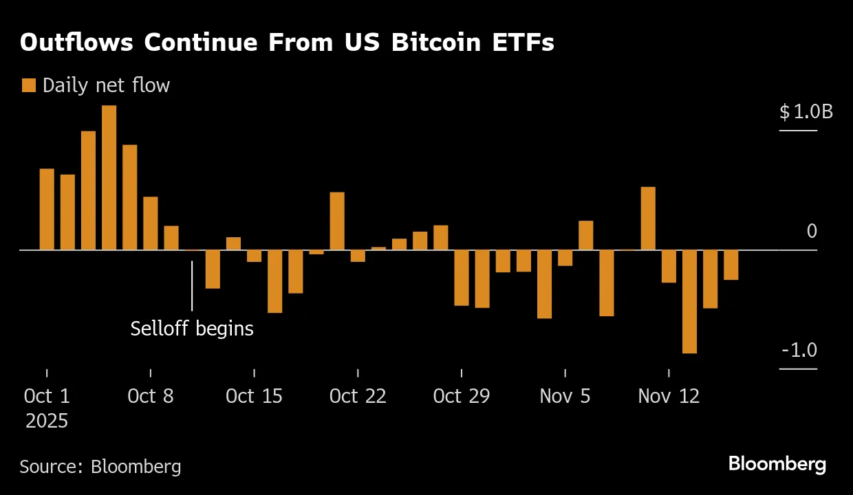 Bitcoin ETF Investors in the Red After $89,600 Level Breaks - Bloomberg