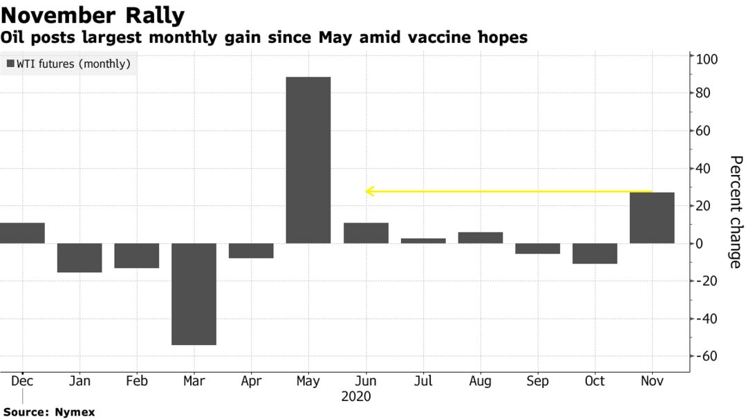 Oil posts largest monthly gain since May amid vaccine hopes