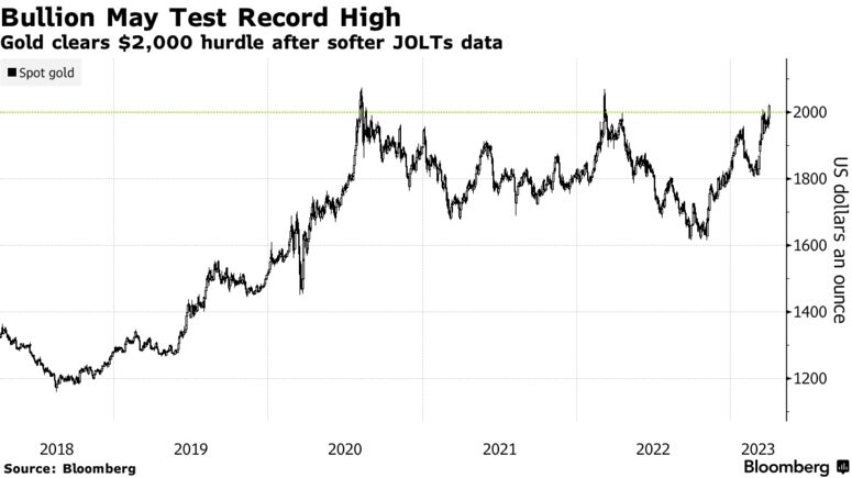 Bullion May Test Record High | Gold clears $2,000 hurdle after softer JOLTs data