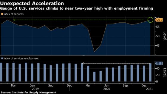 Service Industries in U.S. Expand by Most in Nearly Two Years