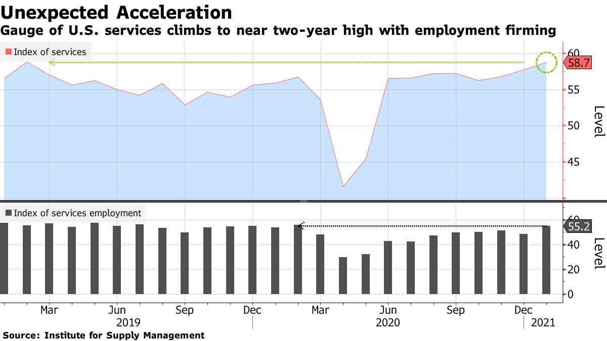 米ＩＳＭ非製造業景況指数が予想外に上昇、ほぼ２年ぶりの高水準 - Bloomberg