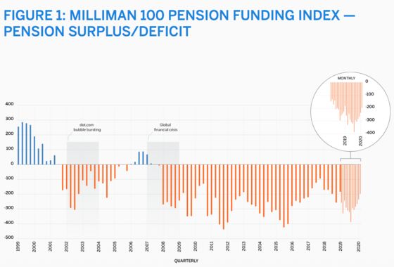 Bond Tantrum Has Big Silver Lining for Pensions