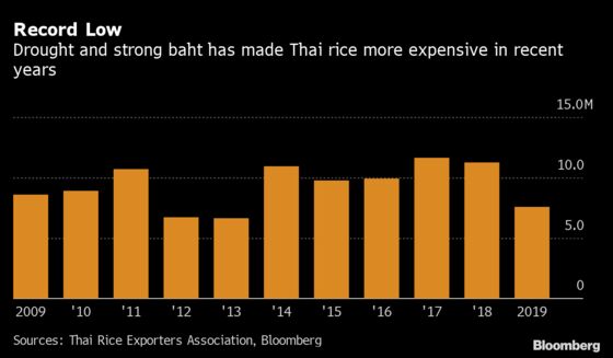 Thai Rice Exports Falling to Two-Decade Low on Baht, Drought