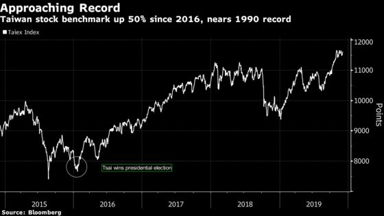 Taiwan Stocks Will Soar to Record in 2020, Analysts Say