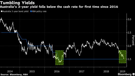 Aussie Bond Yield Slide Latest Sign Dovish Central Banks Reign