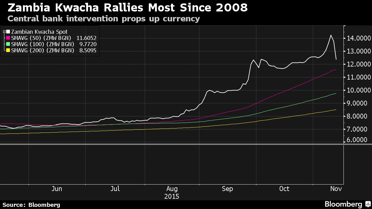 Zambia Kwacha Gains Most In 7 Years On Central Bank Intervention - 