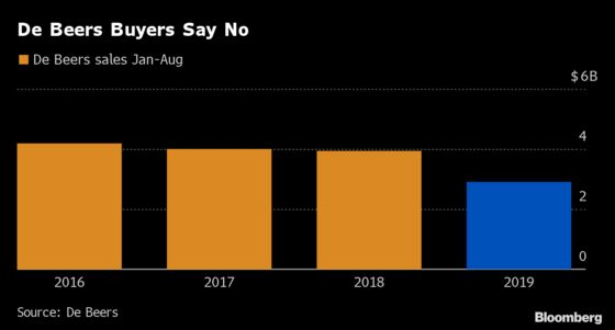 De Beers Gem Sales Keep Falling as Buyers Allowed to Say No