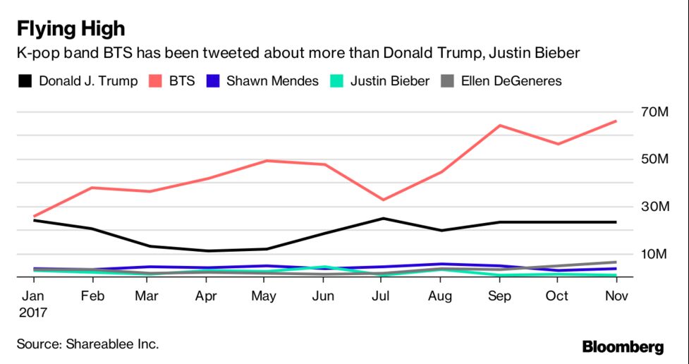 Mogul Behind K Pop Boy Band Bts Considers Ipo Bloomberg - social media was a big part of why bts managed to break into the mainstream u s market said anna michelle lavandier an analyst at shareablee