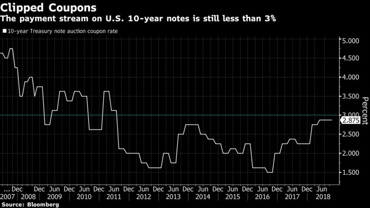 Record 10-Year Treasury Auction Gets Scooped Up By Investors