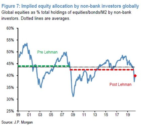 JPMorgan’s Math Shows Why U.S. Stocks Can Keep Rallying