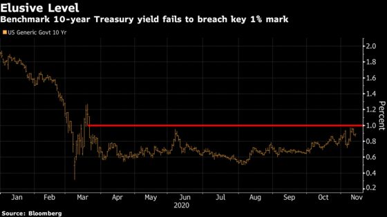 A 1% Treasury Yield Proves Elusive With Pandemic Intensifying