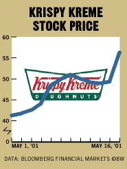 Krispy Kreme Stock Price Chart