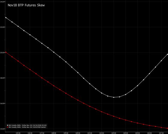 Italian Spread Is in No Man's Land With Budget on Collision Path