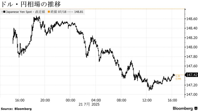 ドル・円相場の推移