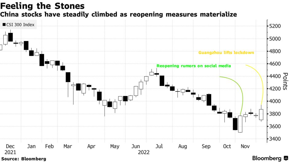 China stocks have steadily climbed as reopening measures materialize