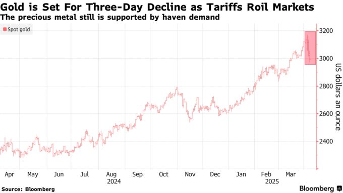 Gold is Set For Three-Day Decline as Tariffs Roil Markets | The precious metal still is supported by haven demand