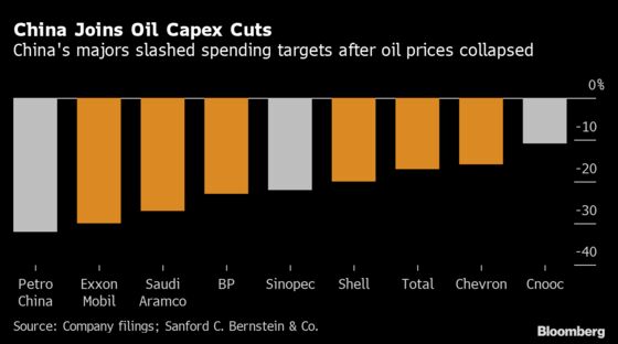 China's Oil Dream Dims as State Giants Cut Capex by $19 Billion