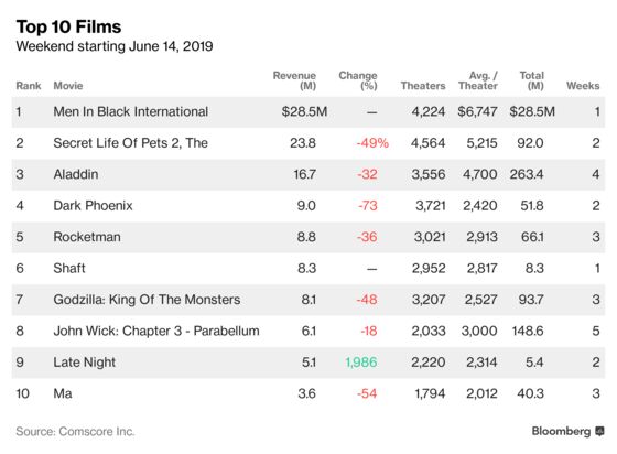Sony’s ‘Men in Black: International’ Tops Father’s Day Box Office