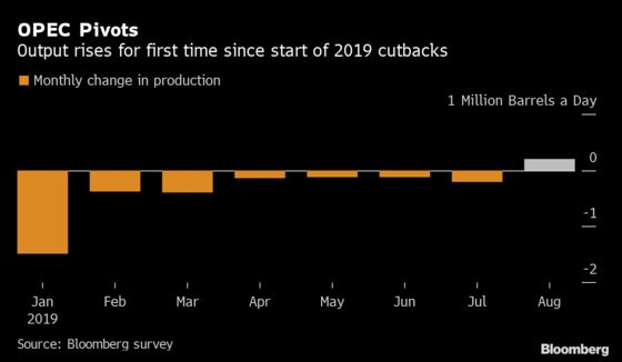 OPEC Output Rises for First Time Since Start of 2019 Cuts